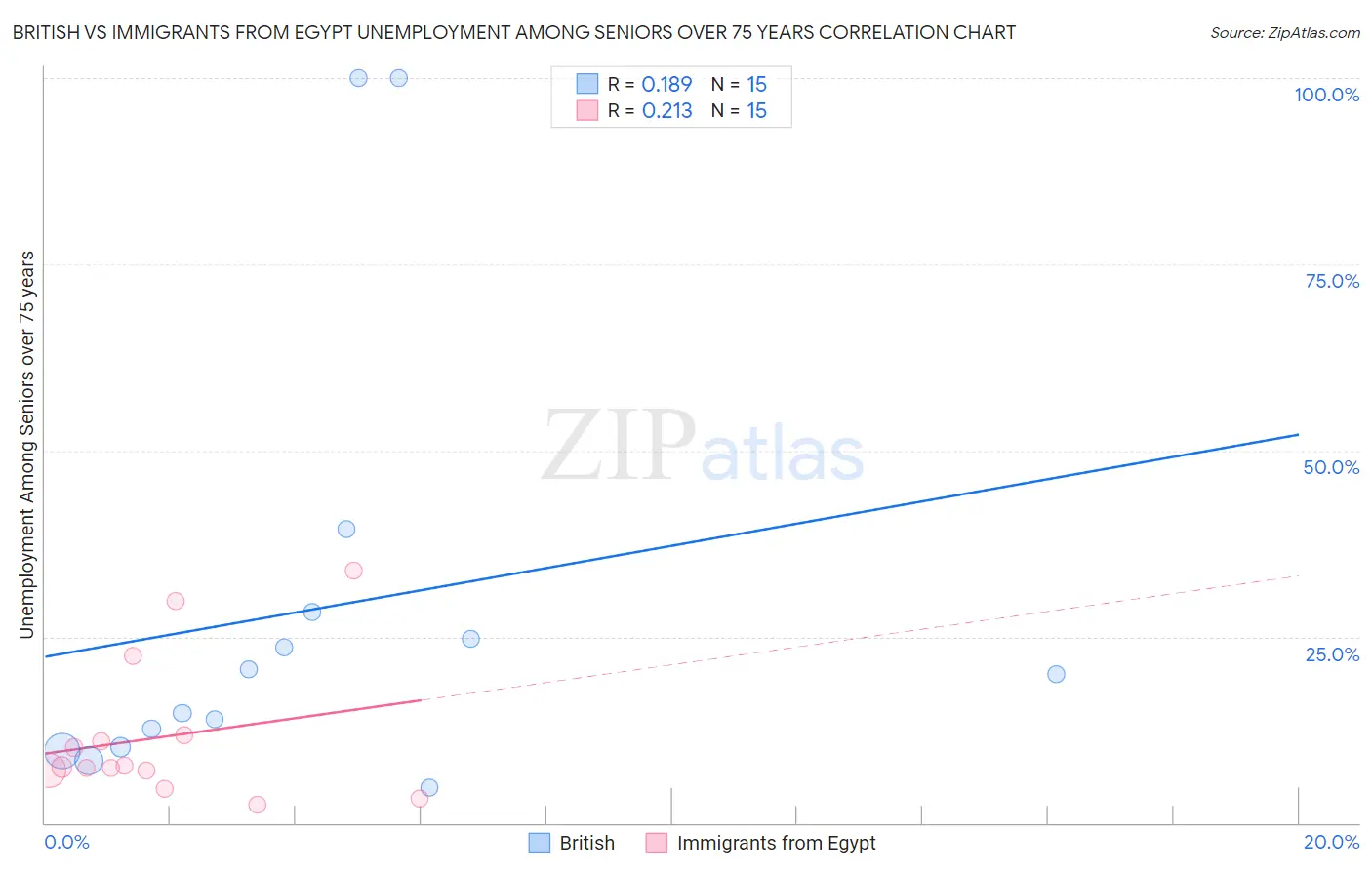 British vs Immigrants from Egypt Unemployment Among Seniors over 75 years