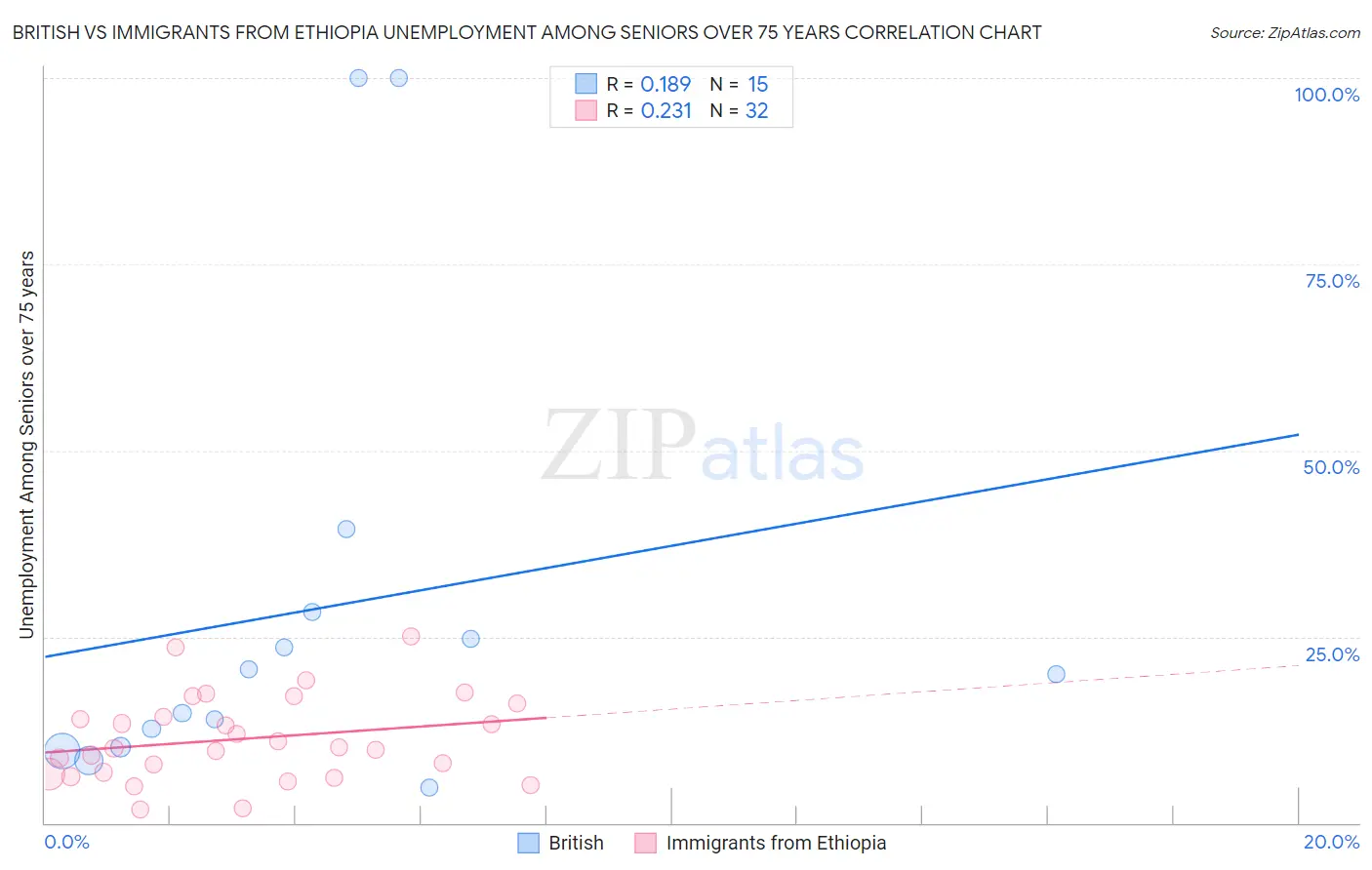 British vs Immigrants from Ethiopia Unemployment Among Seniors over 75 years