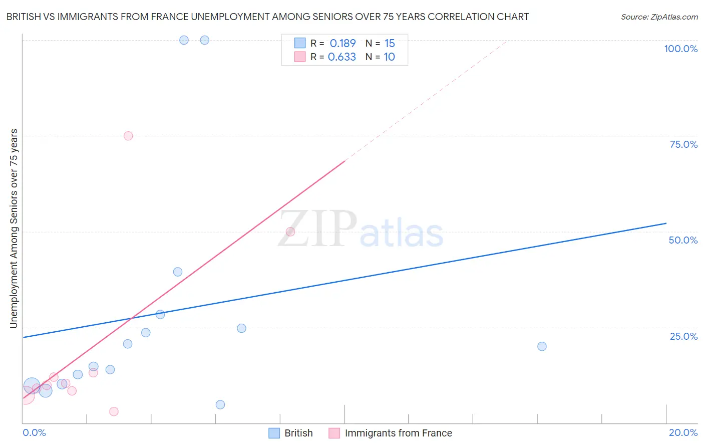 British vs Immigrants from France Unemployment Among Seniors over 75 years