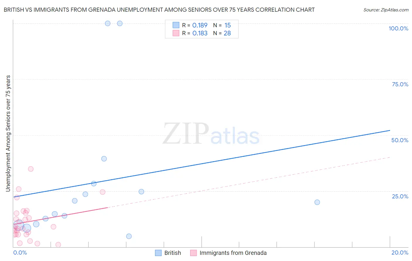British vs Immigrants from Grenada Unemployment Among Seniors over 75 years