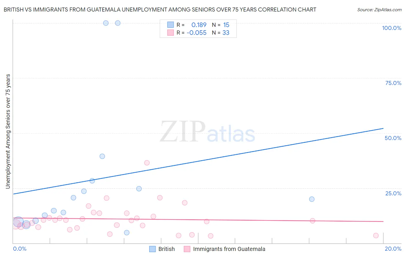 British vs Immigrants from Guatemala Unemployment Among Seniors over 75 years