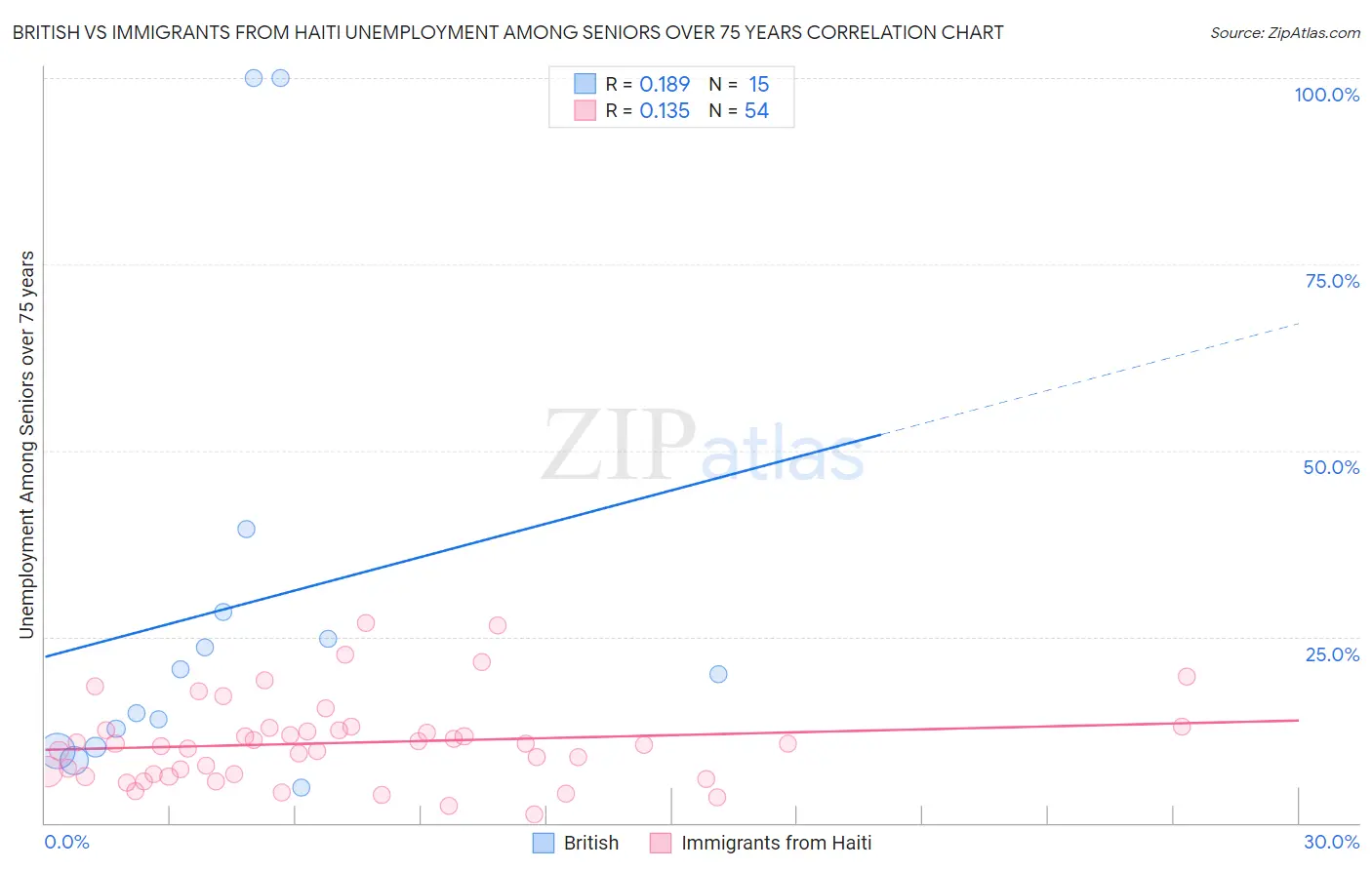 British vs Immigrants from Haiti Unemployment Among Seniors over 75 years