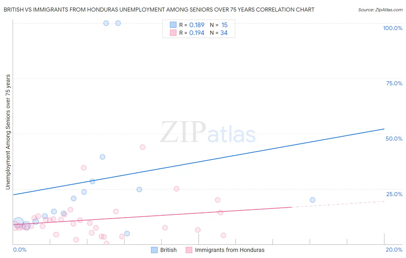 British vs Immigrants from Honduras Unemployment Among Seniors over 75 years