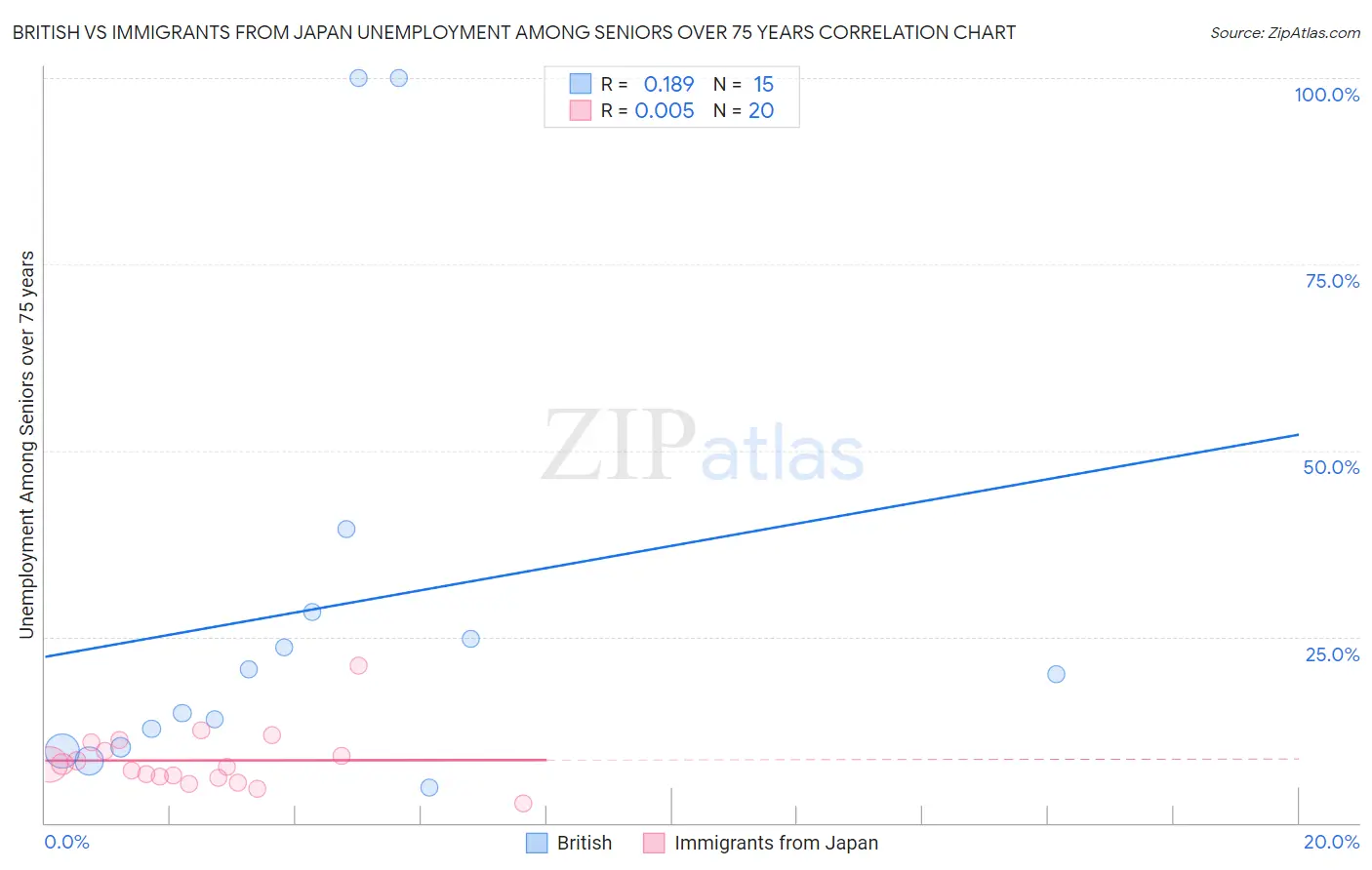 British vs Immigrants from Japan Unemployment Among Seniors over 75 years