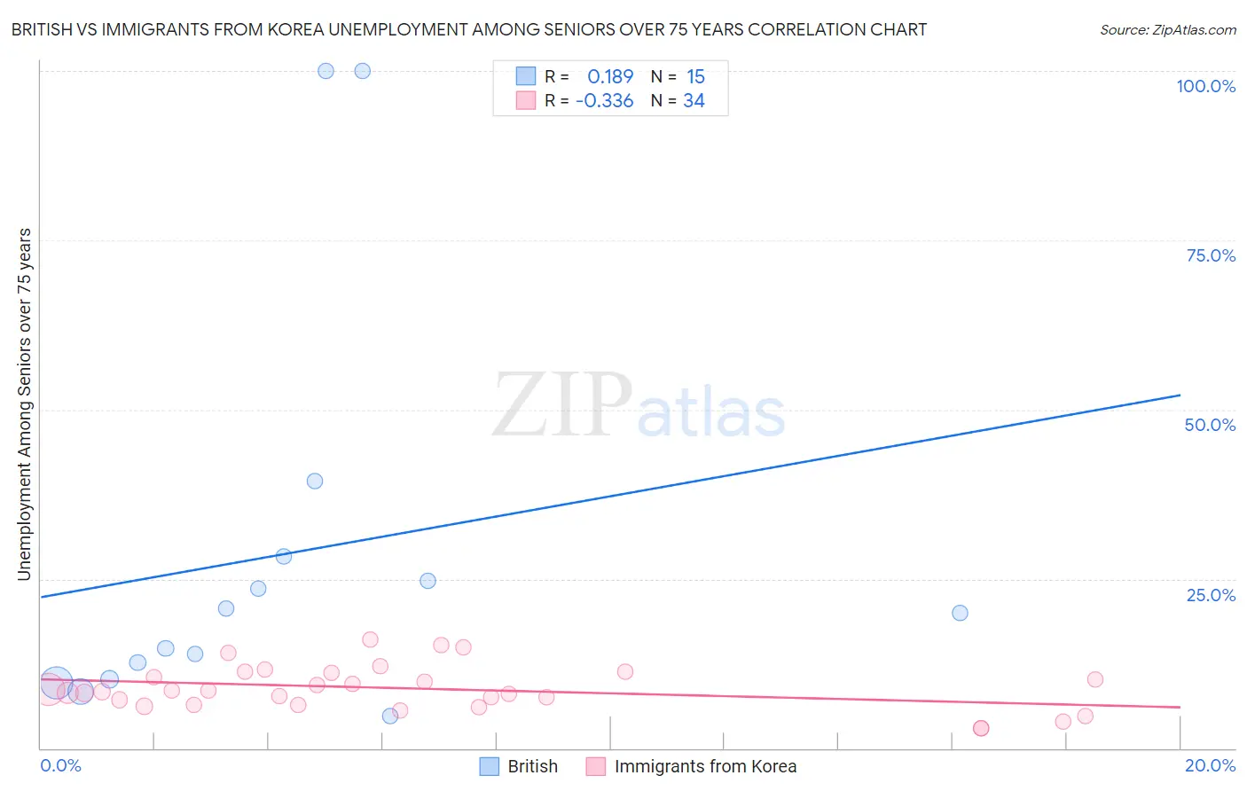 British vs Immigrants from Korea Unemployment Among Seniors over 75 years