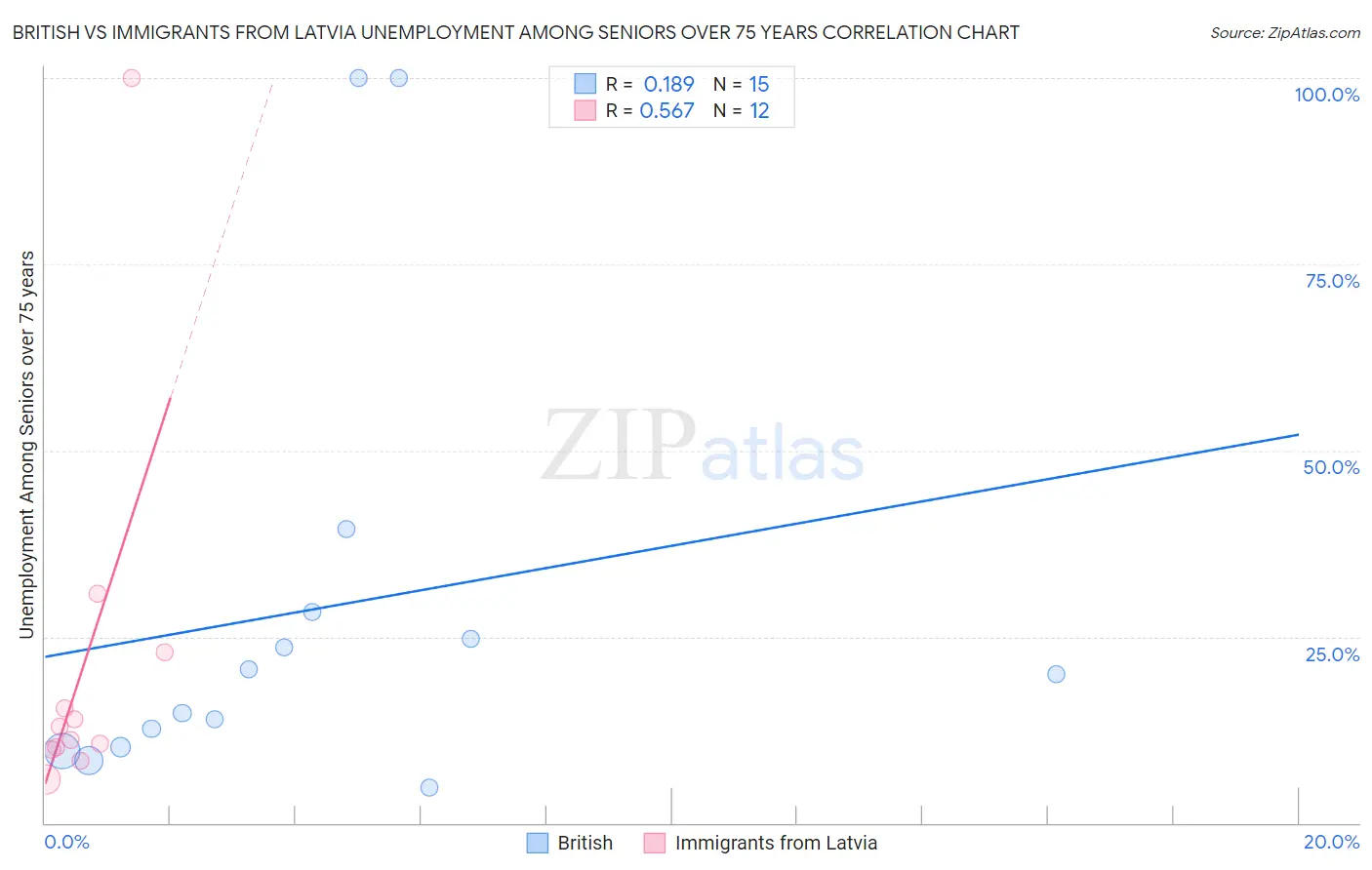 British vs Immigrants from Latvia Unemployment Among Seniors over 75 years