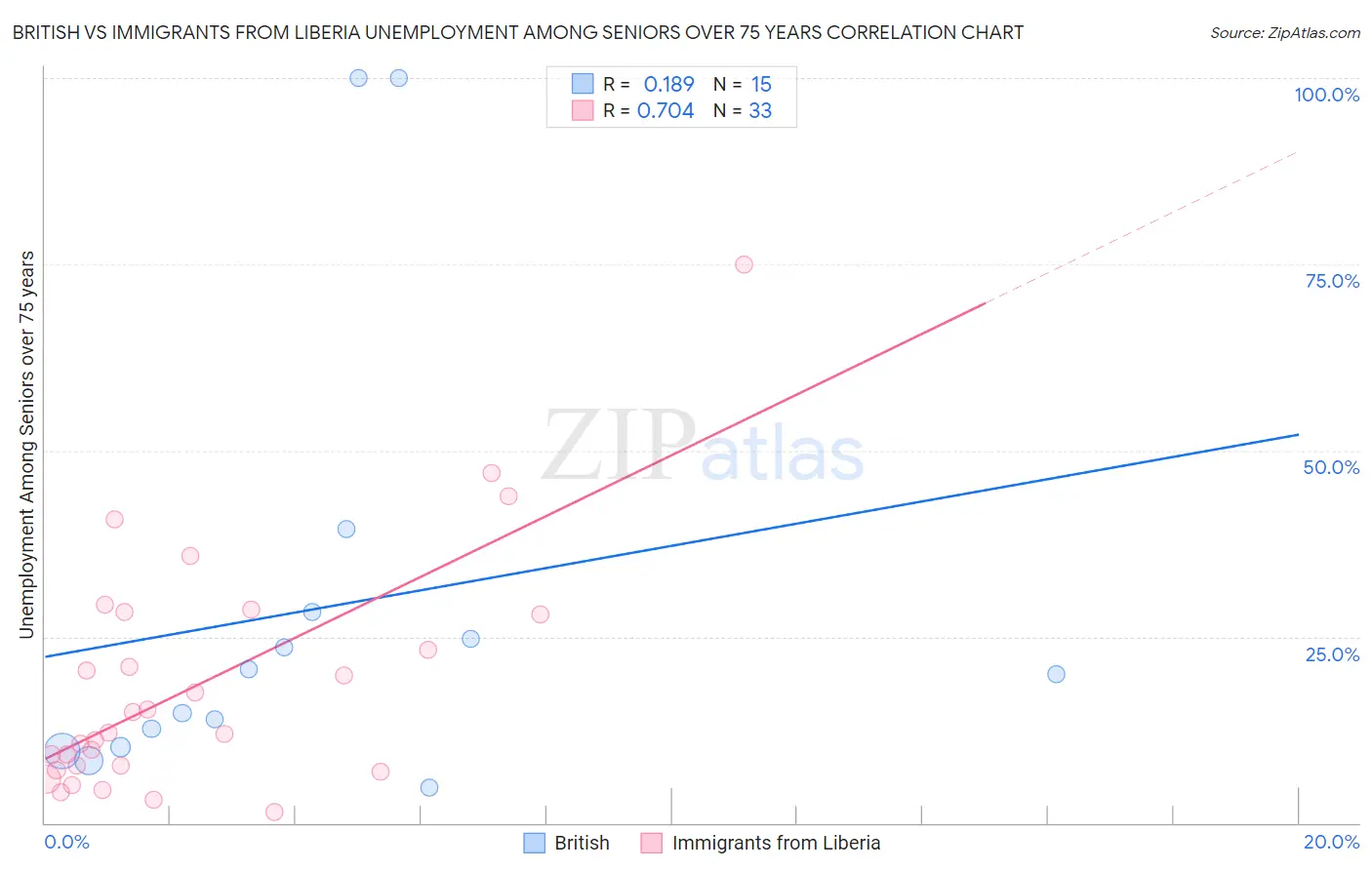British vs Immigrants from Liberia Unemployment Among Seniors over 75 years