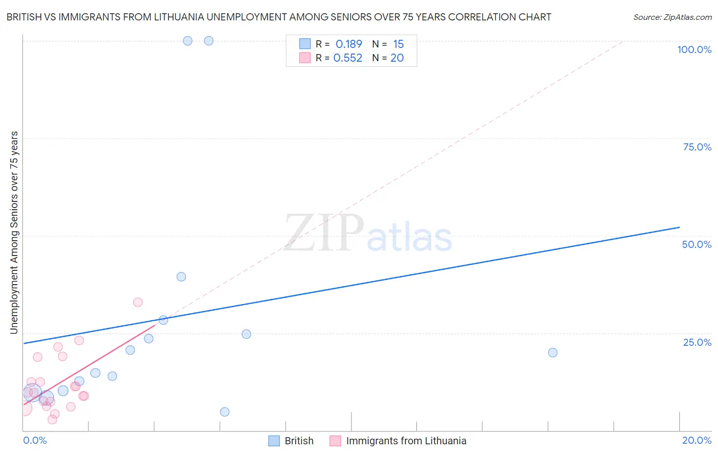 British vs Immigrants from Lithuania Unemployment Among Seniors over 75 years