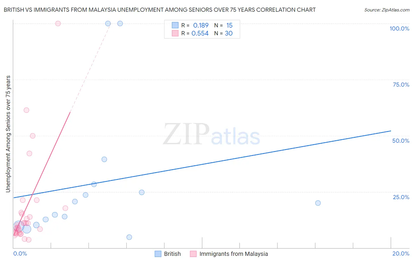 British vs Immigrants from Malaysia Unemployment Among Seniors over 75 years