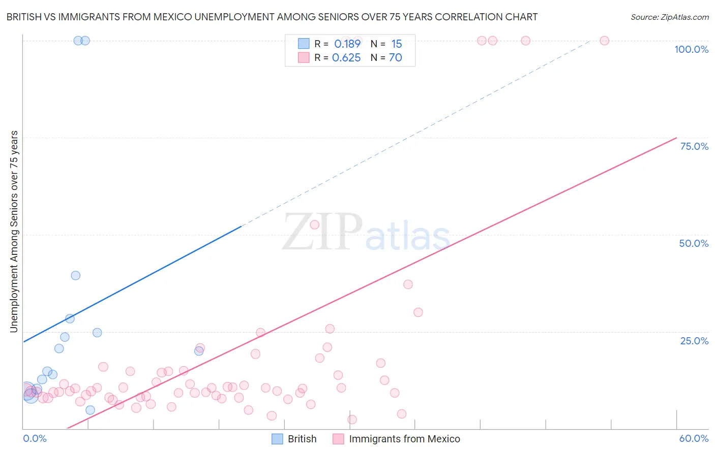 British vs Immigrants from Mexico Unemployment Among Seniors over 75 years