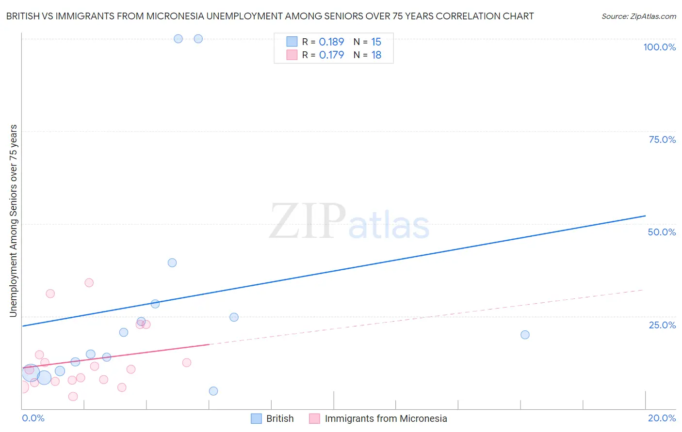 British vs Immigrants from Micronesia Unemployment Among Seniors over 75 years