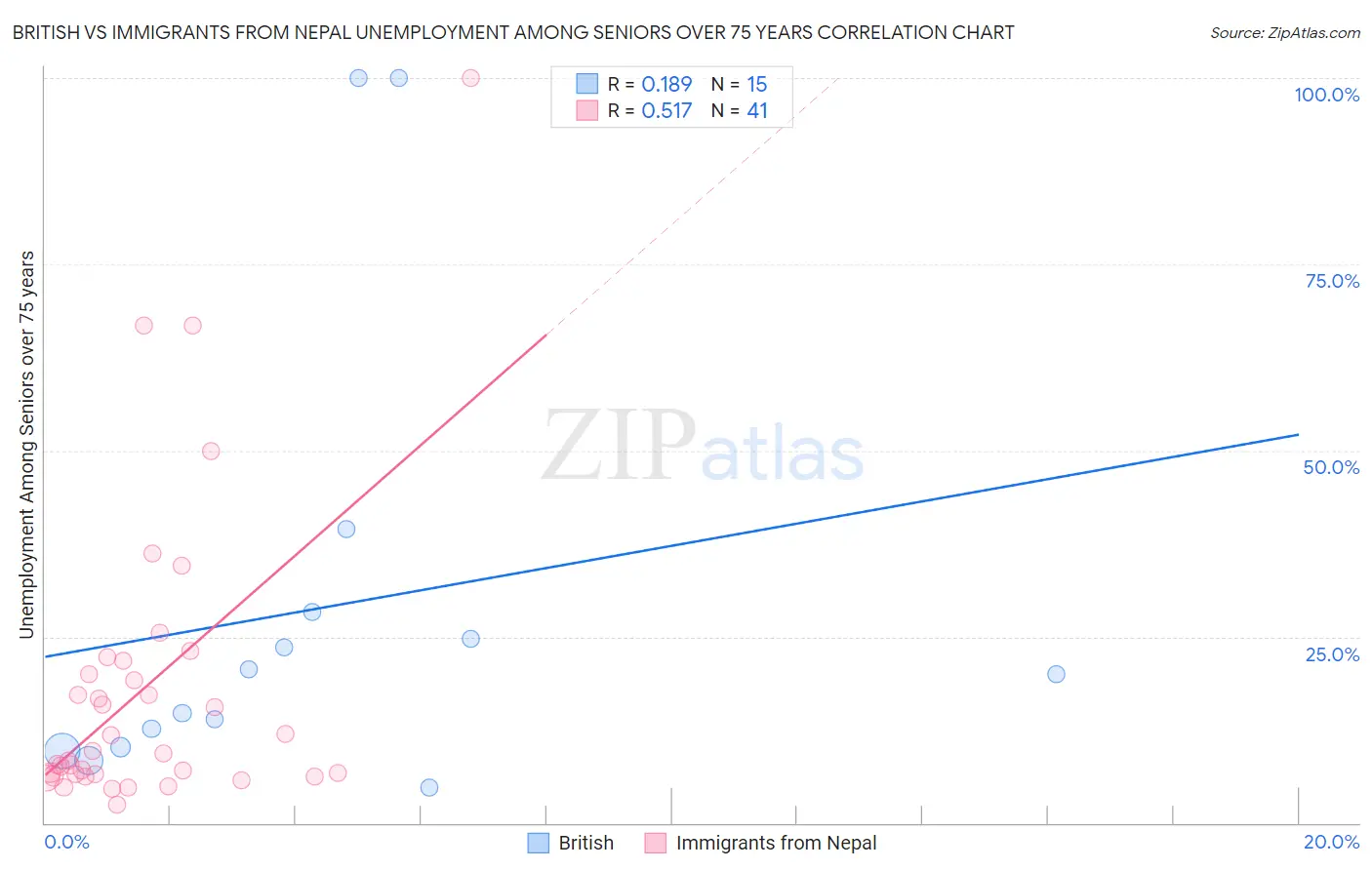 British vs Immigrants from Nepal Unemployment Among Seniors over 75 years