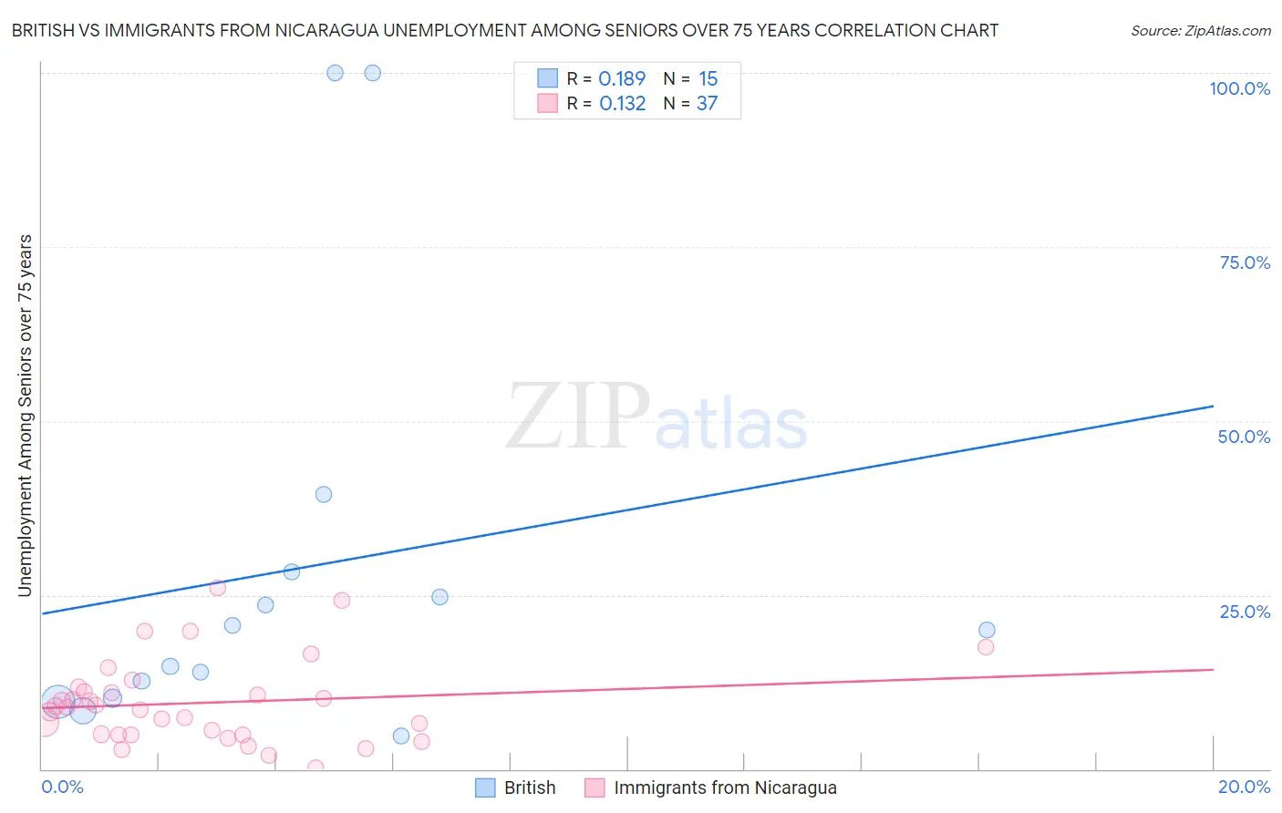 British vs Immigrants from Nicaragua Unemployment Among Seniors over 75 years