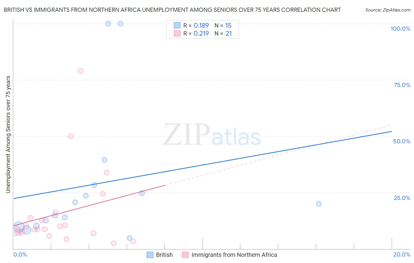British vs Immigrants from Northern Africa Unemployment Among Seniors over 75 years