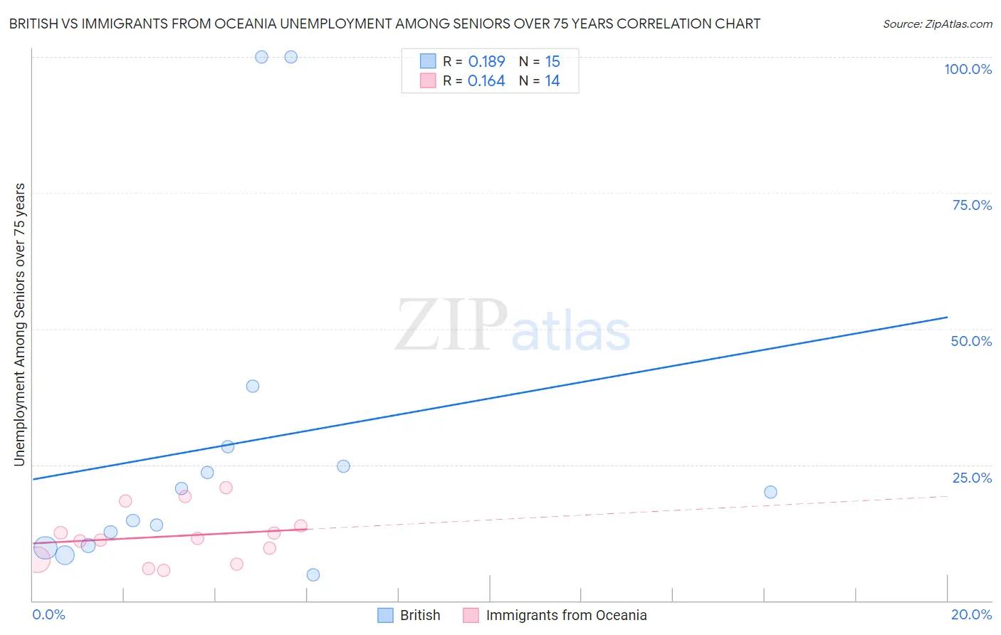 British vs Immigrants from Oceania Unemployment Among Seniors over 75 years