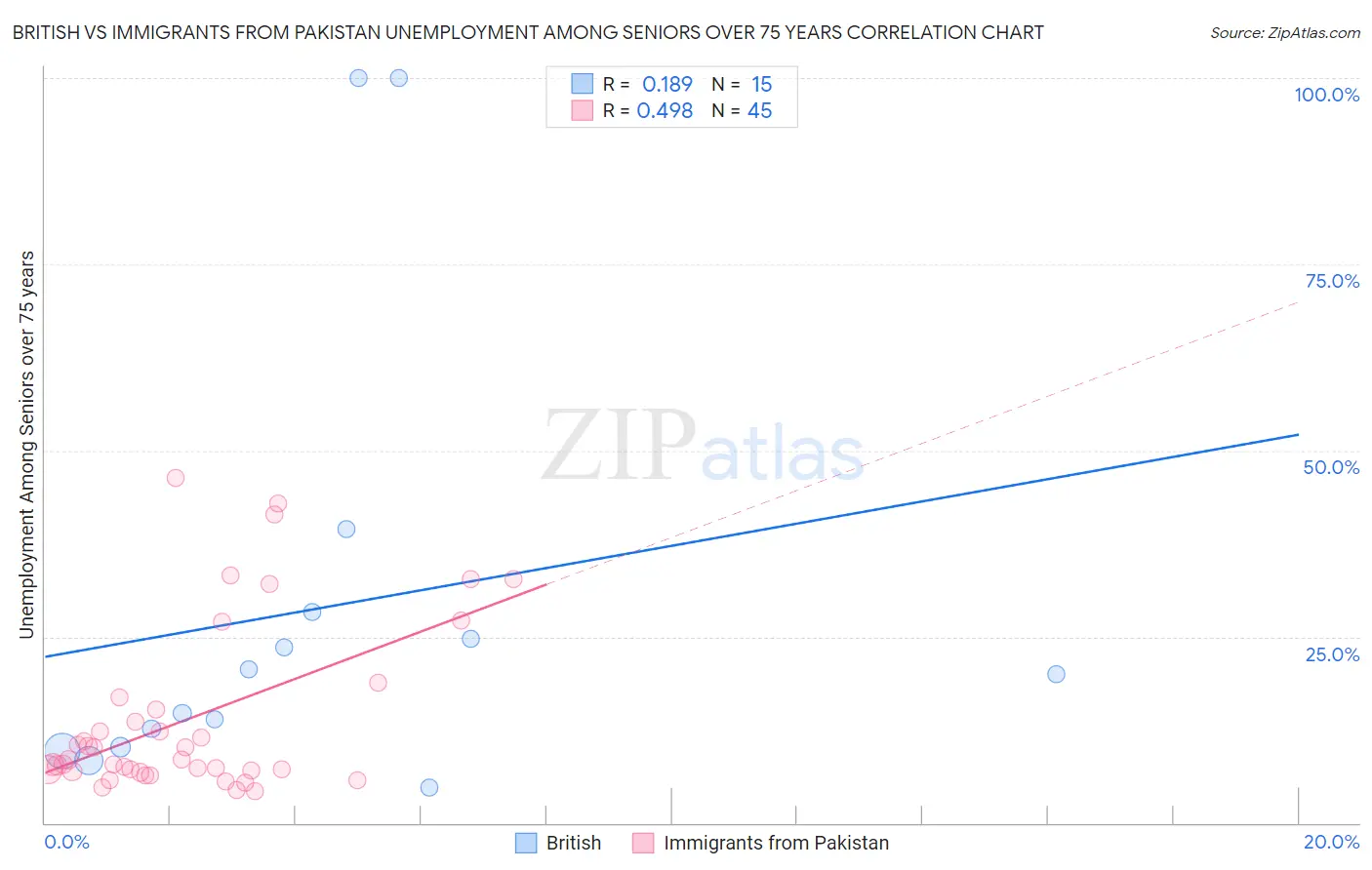 British vs Immigrants from Pakistan Unemployment Among Seniors over 75 years