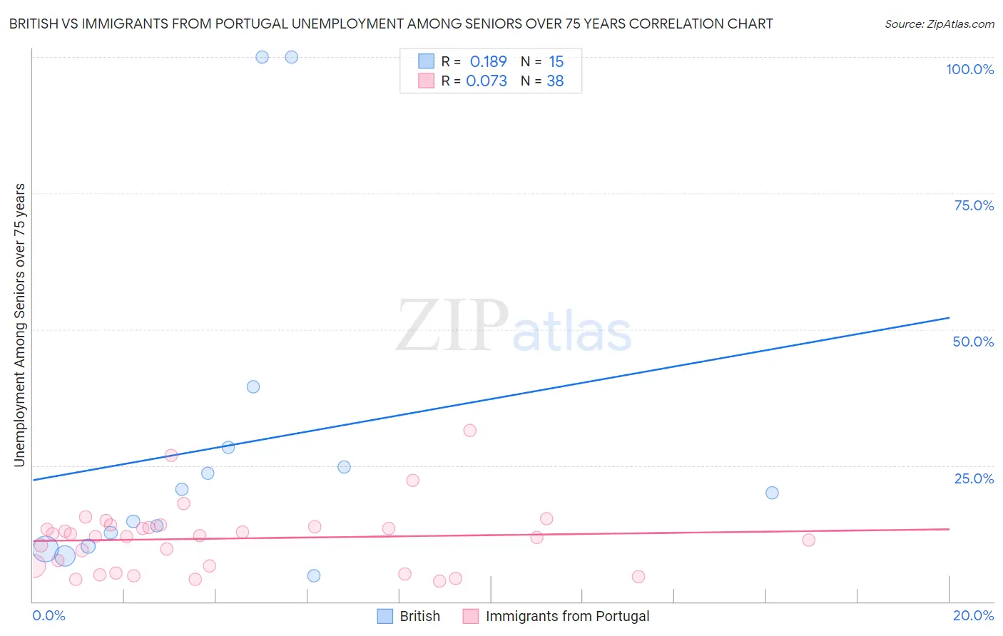 British vs Immigrants from Portugal Unemployment Among Seniors over 75 years
