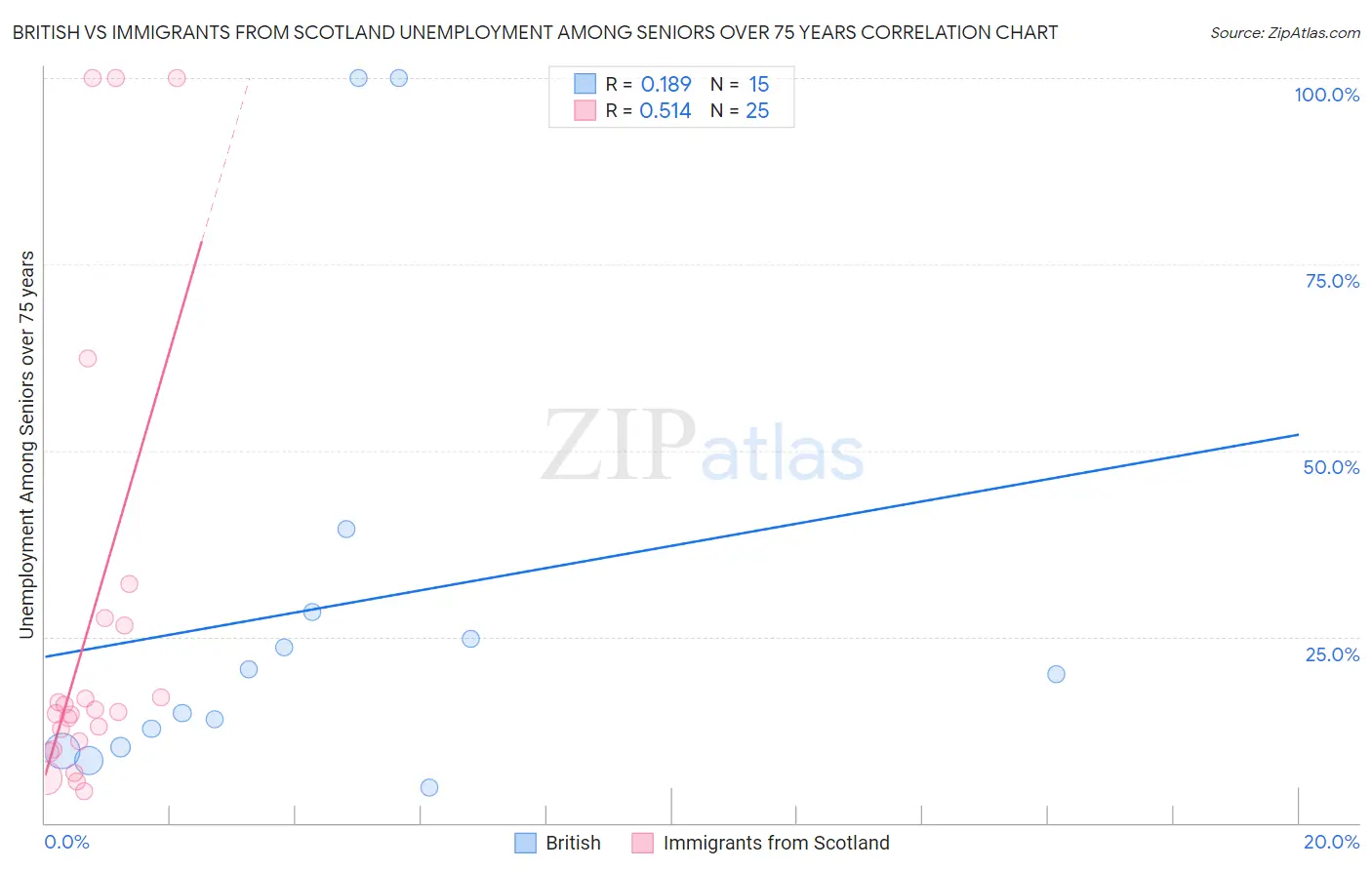 British vs Immigrants from Scotland Unemployment Among Seniors over 75 years