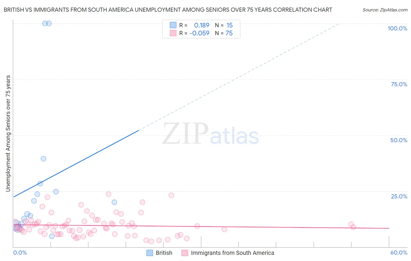 British vs Immigrants from South America Unemployment Among Seniors over 75 years