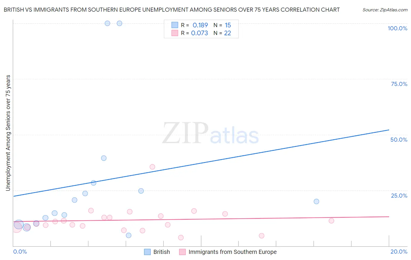British vs Immigrants from Southern Europe Unemployment Among Seniors over 75 years