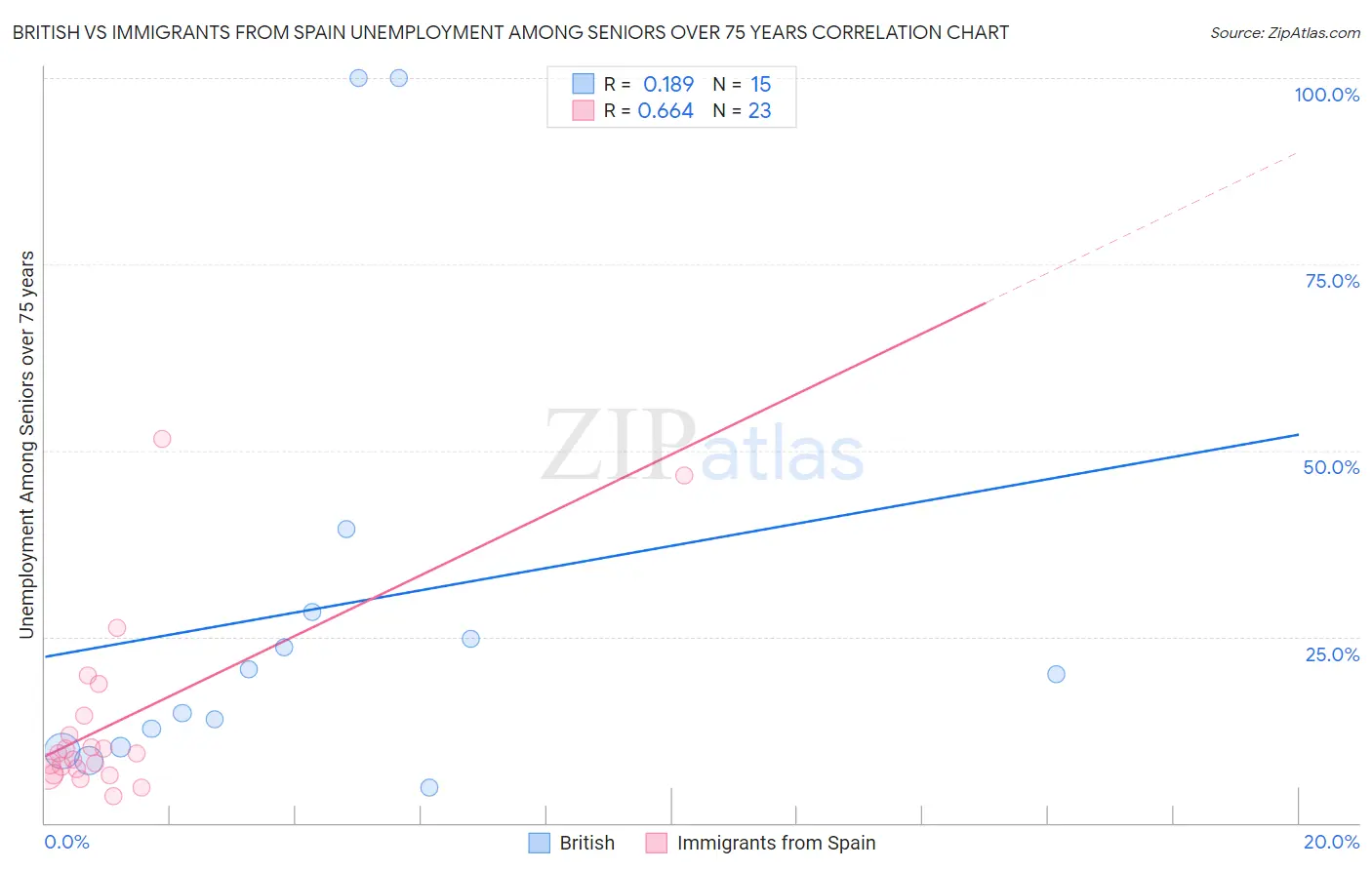 British vs Immigrants from Spain Unemployment Among Seniors over 75 years