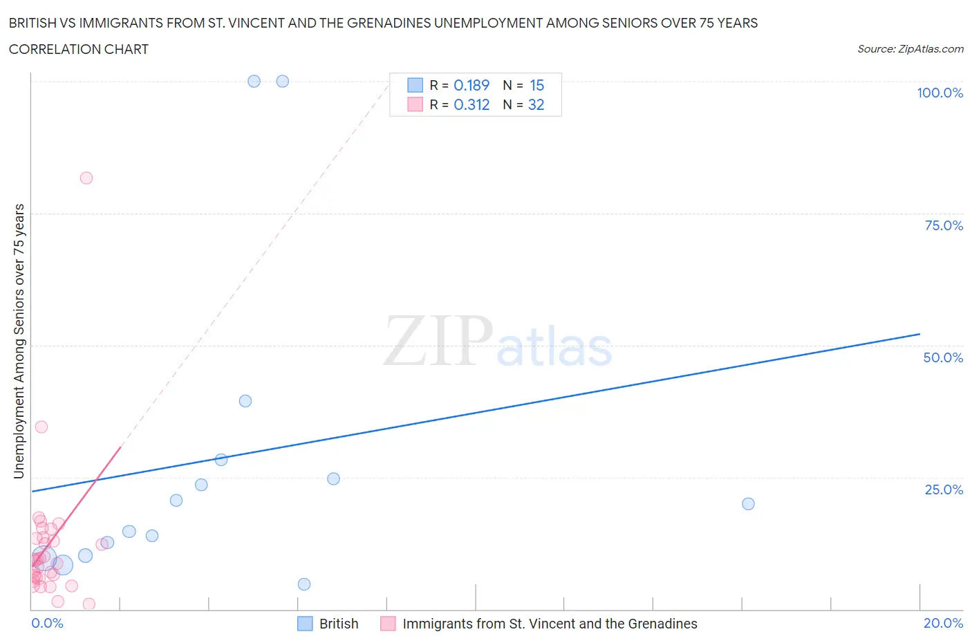 British vs Immigrants from St. Vincent and the Grenadines Unemployment Among Seniors over 75 years