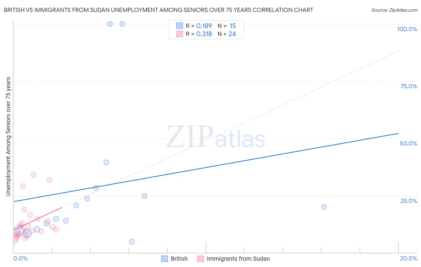 British vs Immigrants from Sudan Unemployment Among Seniors over 75 years
