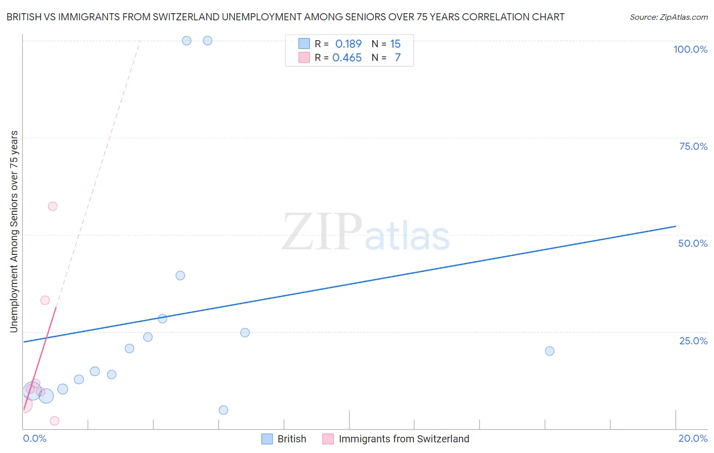 British vs Immigrants from Switzerland Unemployment Among Seniors over 75 years