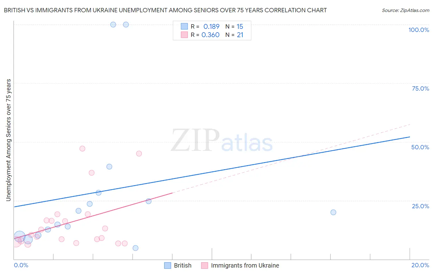 British vs Immigrants from Ukraine Unemployment Among Seniors over 75 years