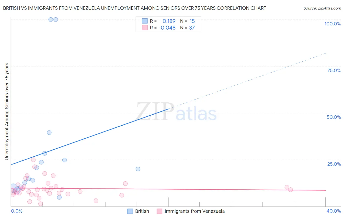 British vs Immigrants from Venezuela Unemployment Among Seniors over 75 years