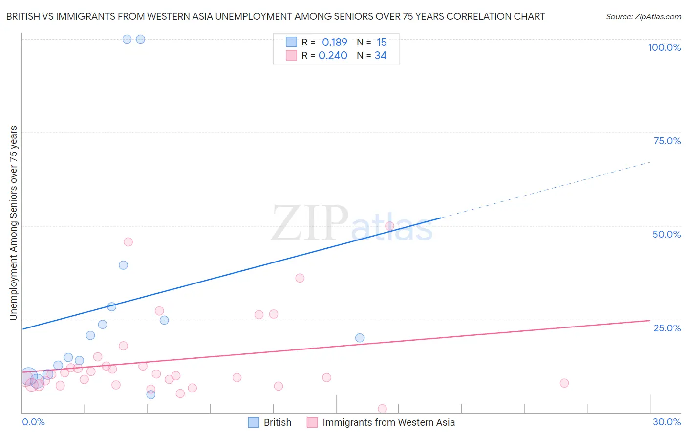 British vs Immigrants from Western Asia Unemployment Among Seniors over 75 years