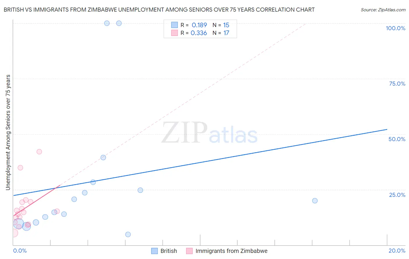 British vs Immigrants from Zimbabwe Unemployment Among Seniors over 75 years