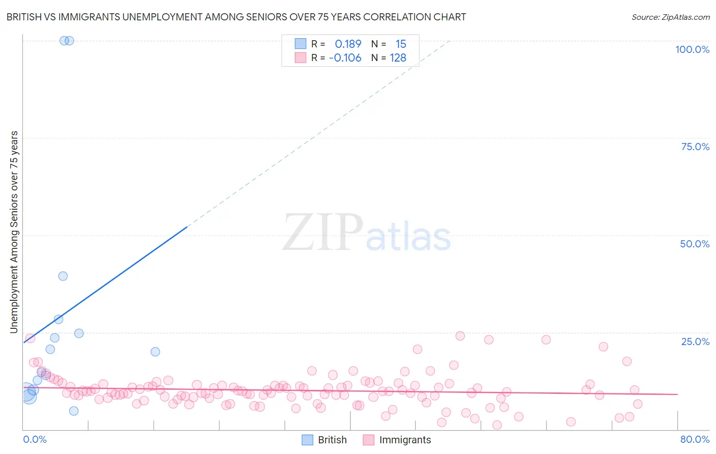 British vs Immigrants Unemployment Among Seniors over 75 years