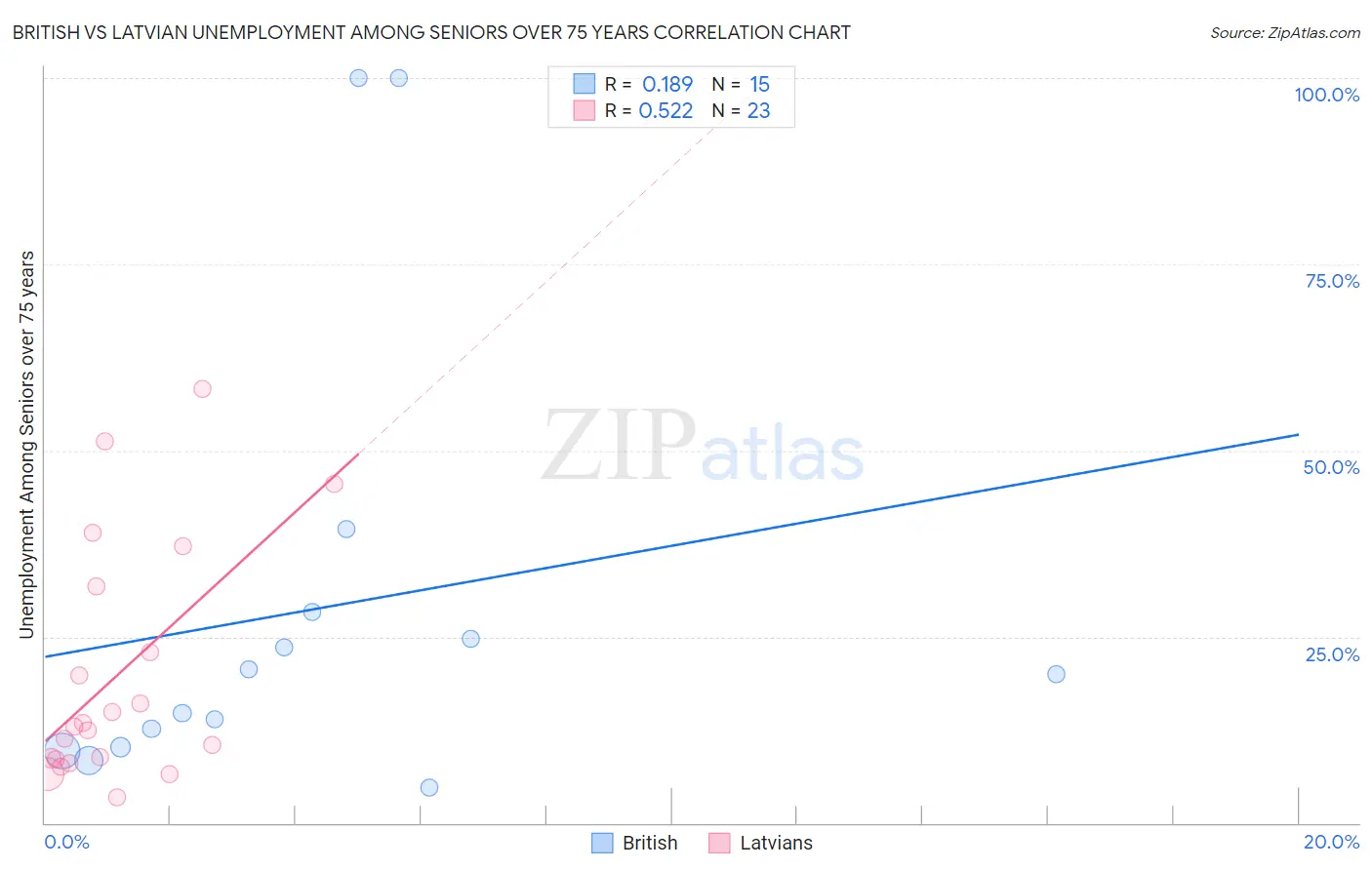 British vs Latvian Unemployment Among Seniors over 75 years