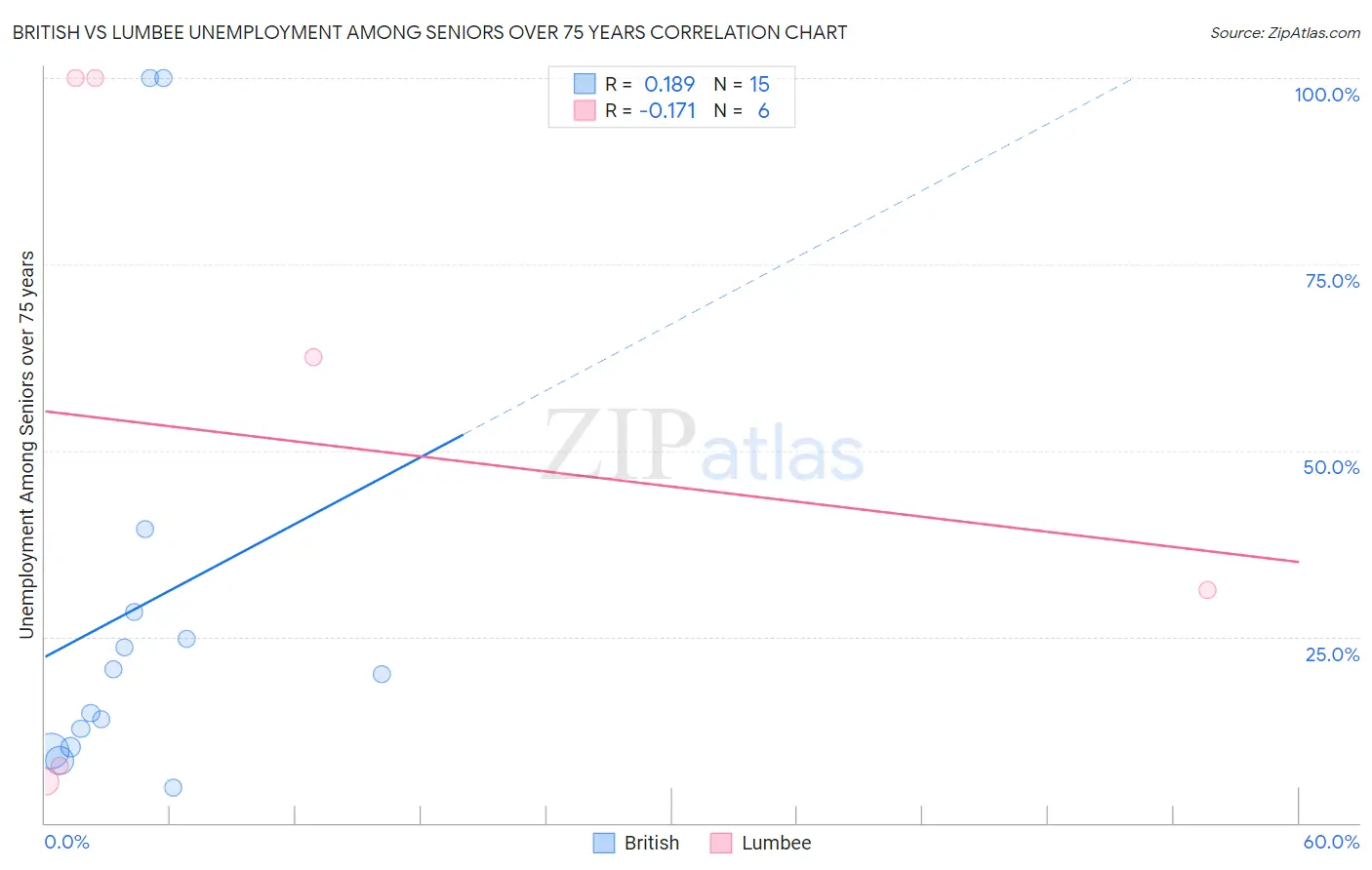 British vs Lumbee Unemployment Among Seniors over 75 years