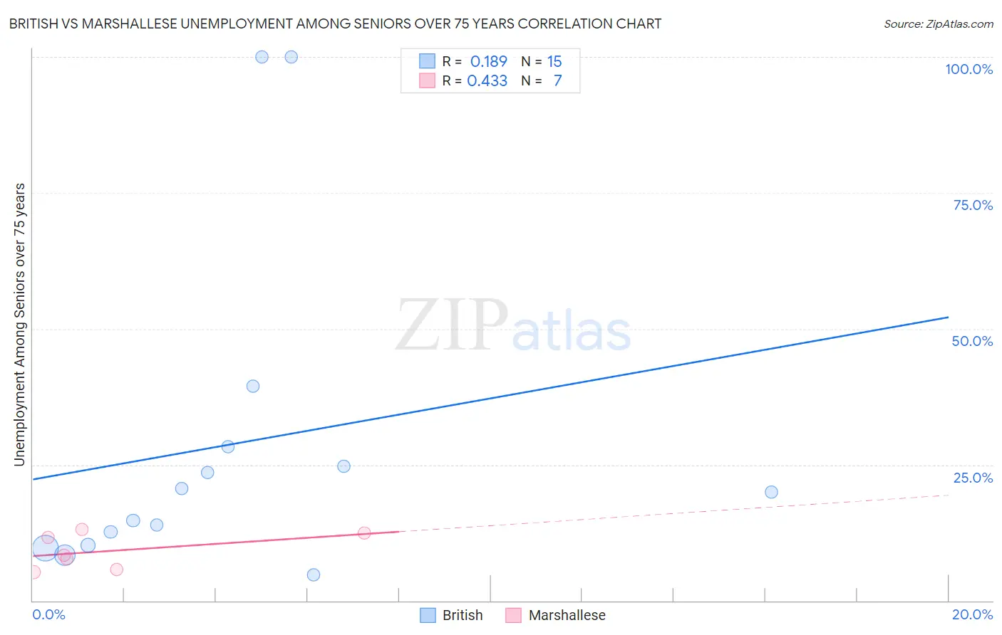 British vs Marshallese Unemployment Among Seniors over 75 years