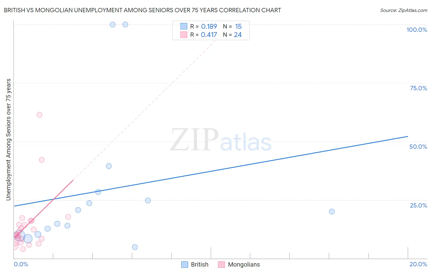 British vs Mongolian Unemployment Among Seniors over 75 years