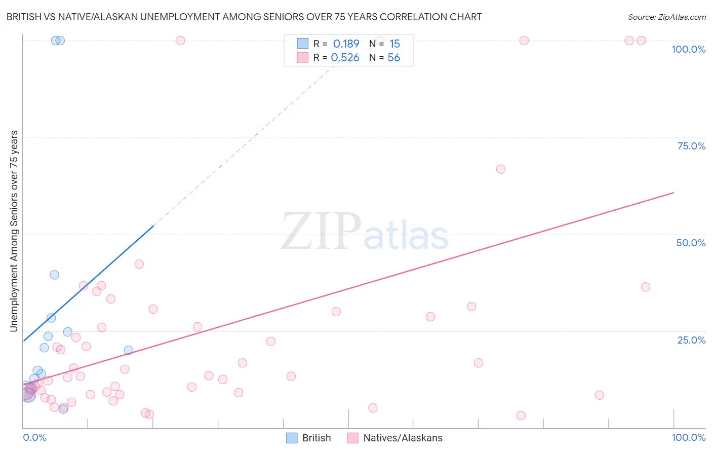 British vs Native/Alaskan Unemployment Among Seniors over 75 years