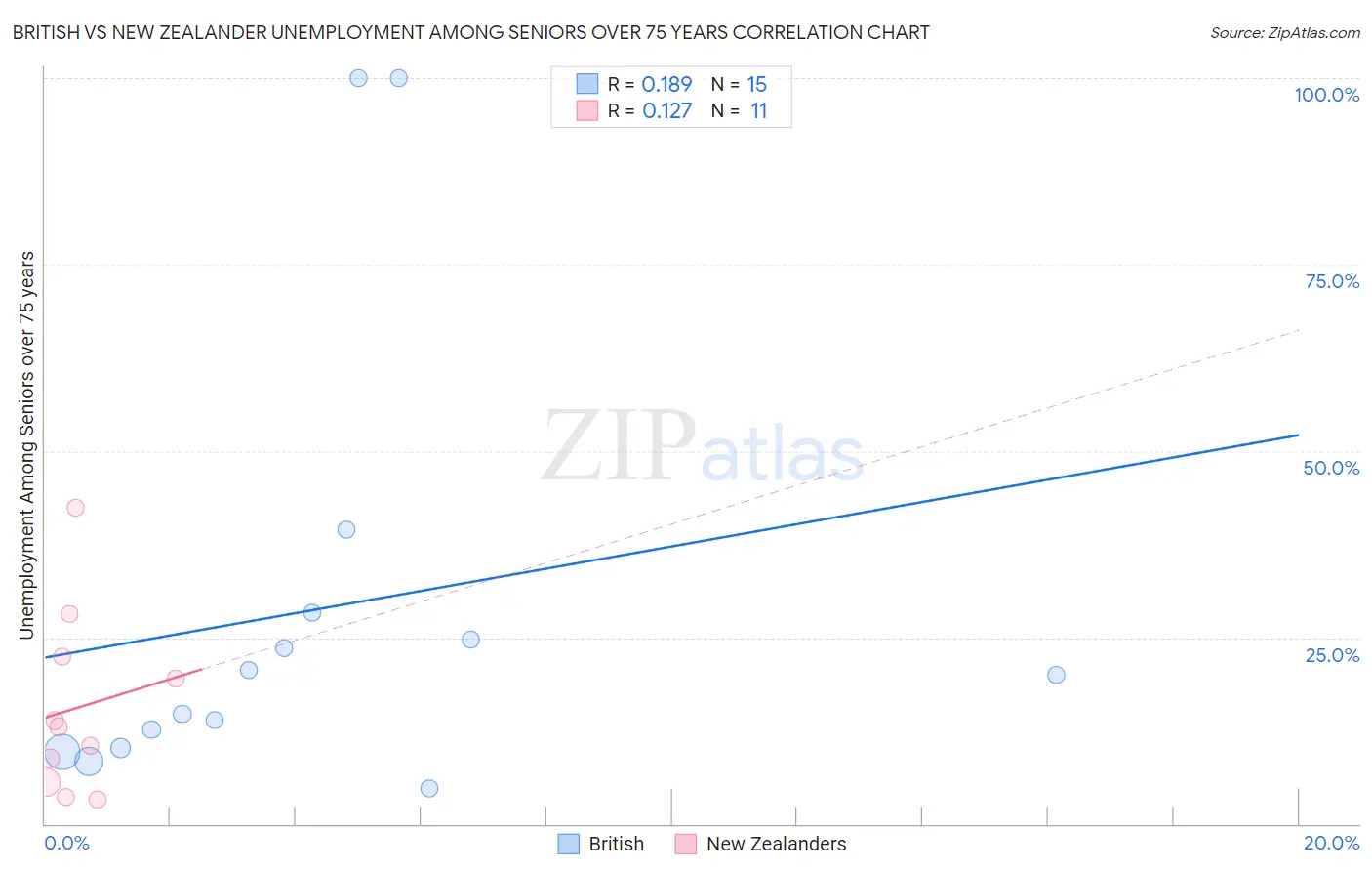 British vs New Zealander Unemployment Among Seniors over 75 years