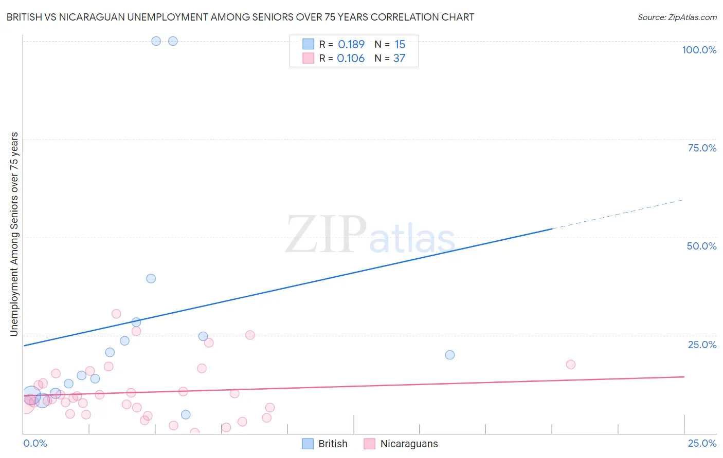 British vs Nicaraguan Unemployment Among Seniors over 75 years