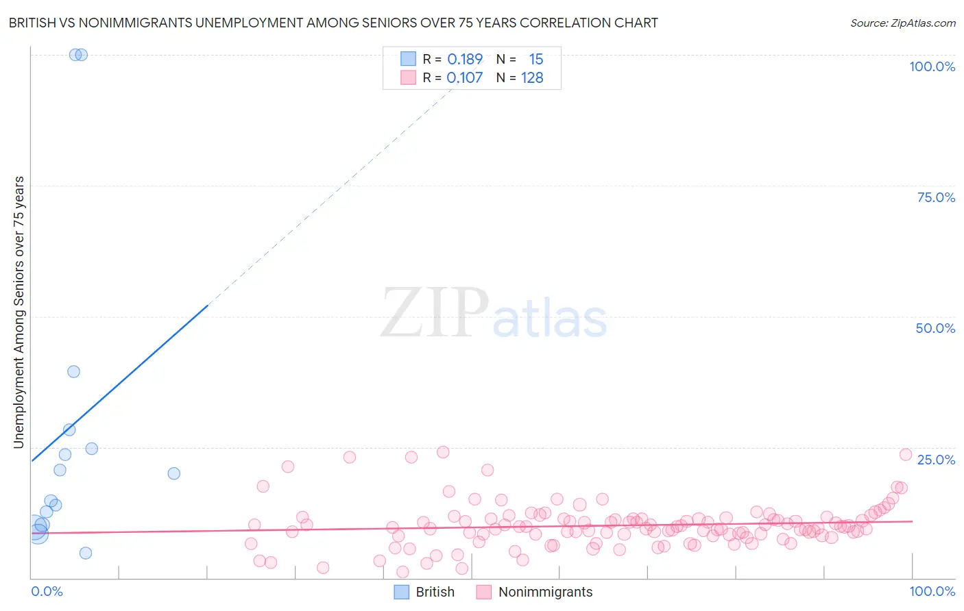 British vs Nonimmigrants Unemployment Among Seniors over 75 years