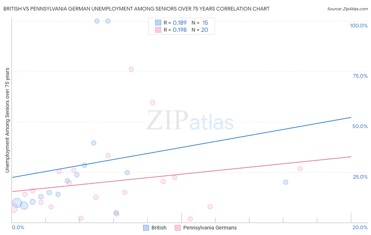 British vs Pennsylvania German Unemployment Among Seniors over 75 years