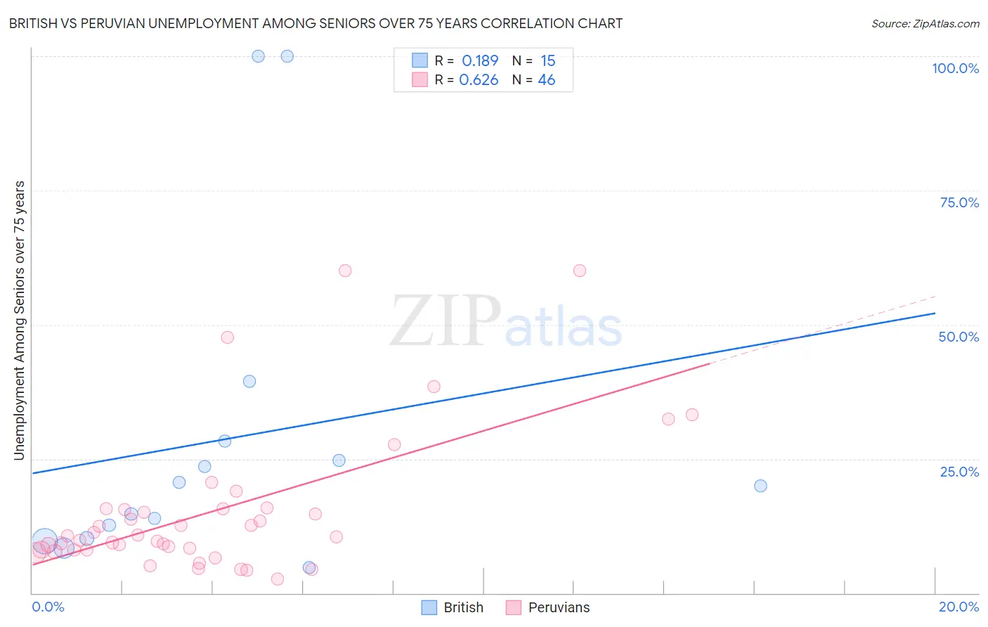 British vs Peruvian Unemployment Among Seniors over 75 years