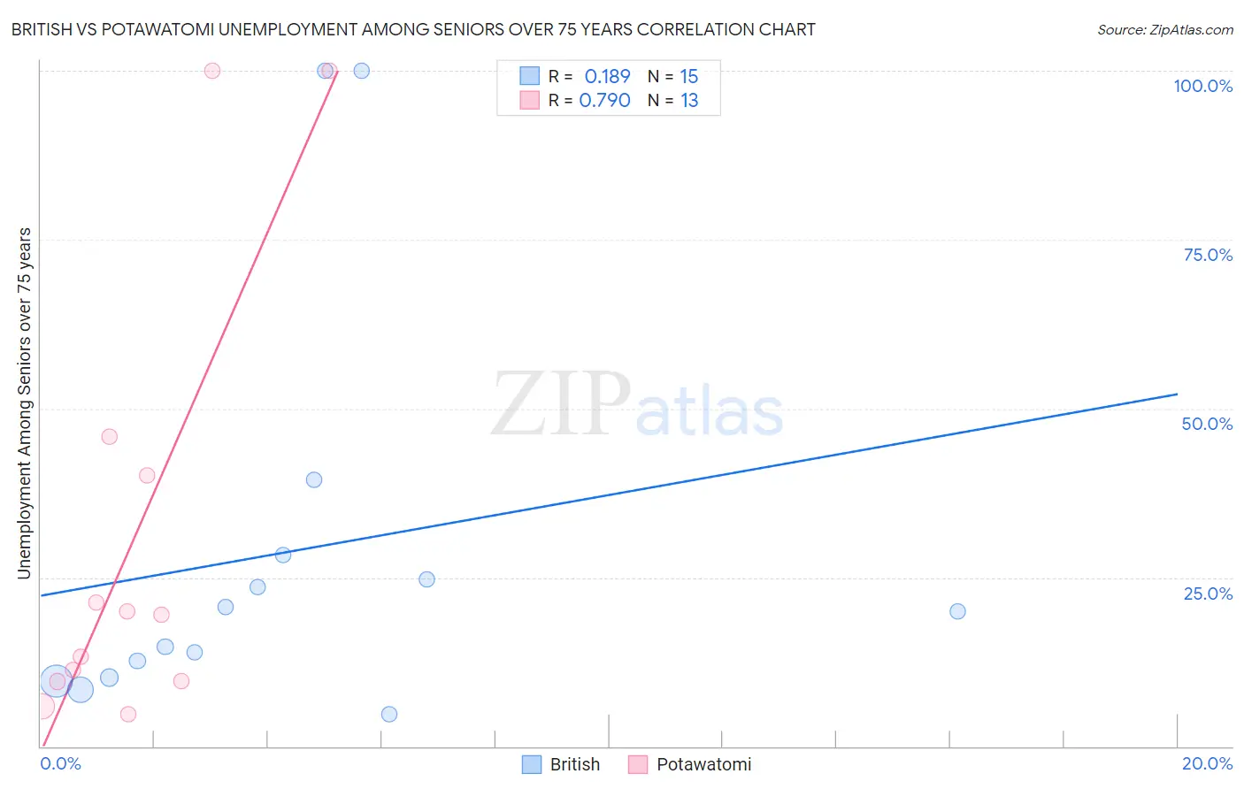 British vs Potawatomi Unemployment Among Seniors over 75 years