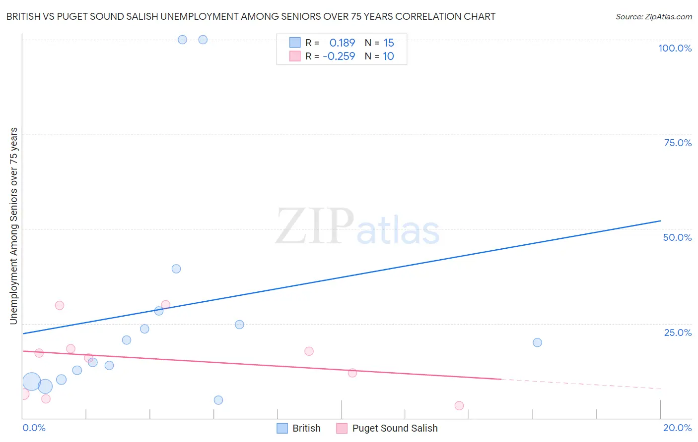 British vs Puget Sound Salish Unemployment Among Seniors over 75 years