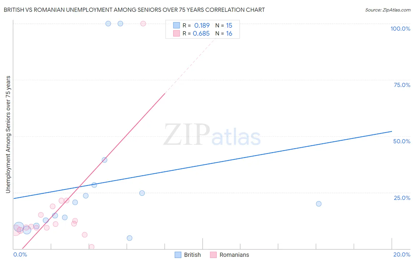 British vs Romanian Unemployment Among Seniors over 75 years