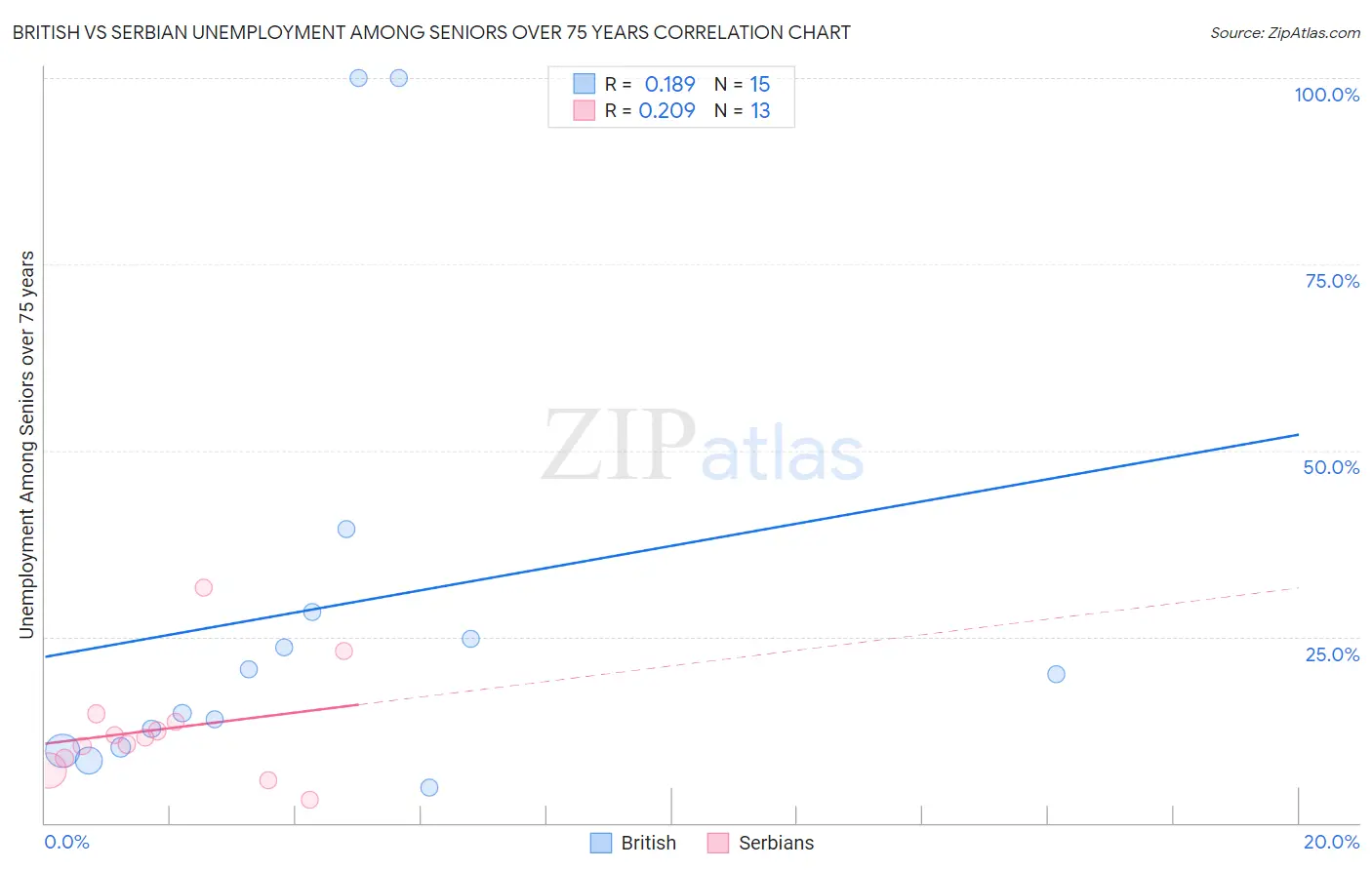 British vs Serbian Unemployment Among Seniors over 75 years