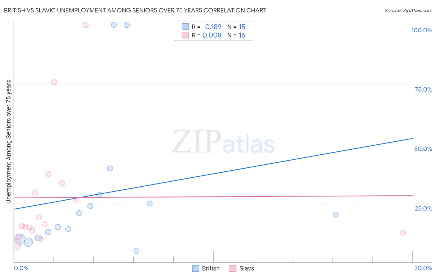 British vs Slavic Unemployment Among Seniors over 75 years