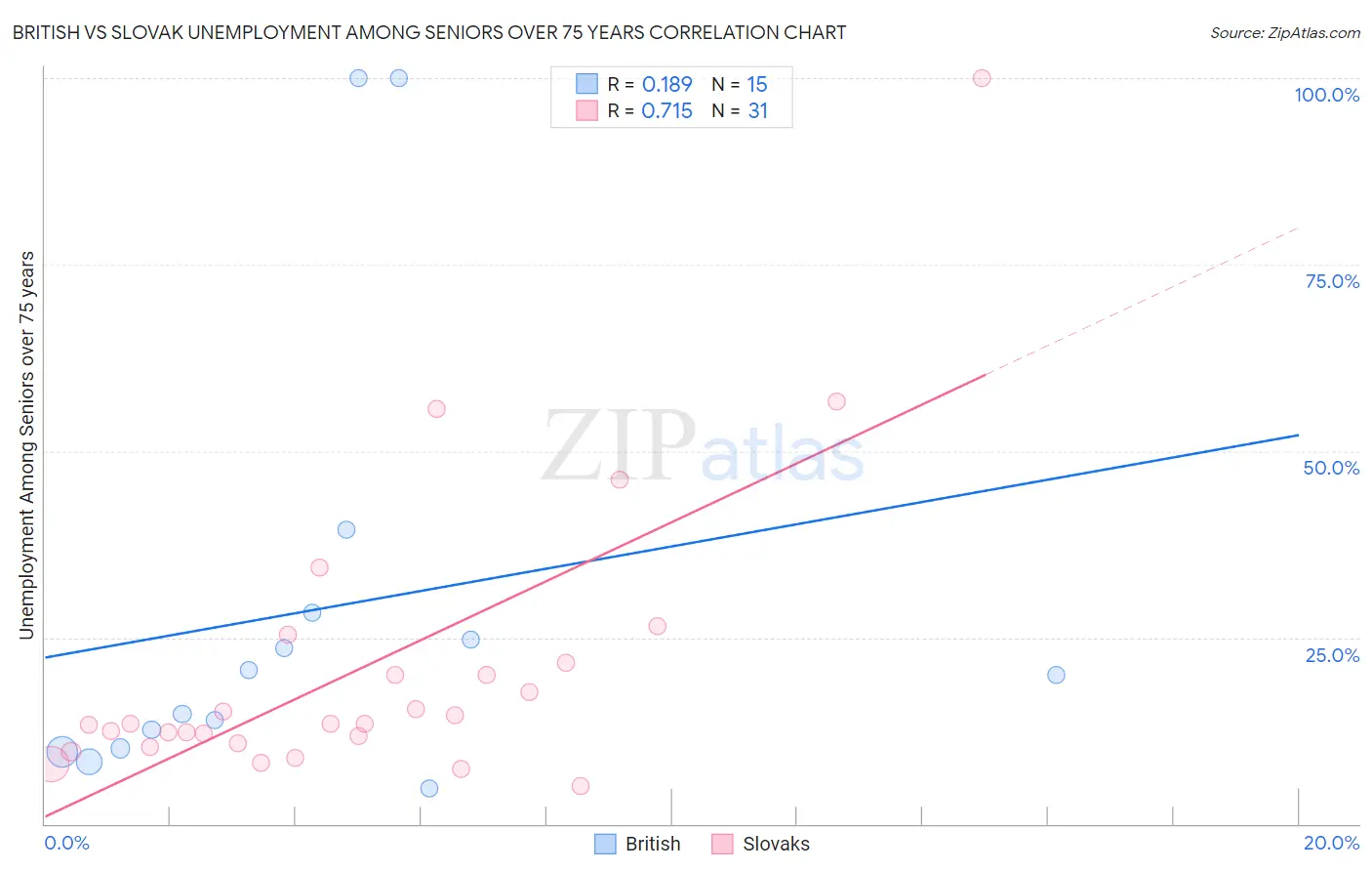 British vs Slovak Unemployment Among Seniors over 75 years