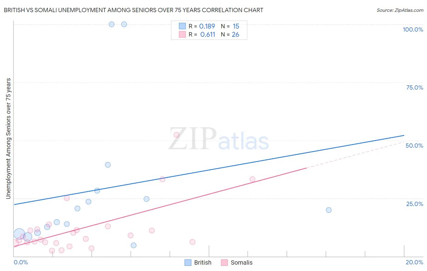 British vs Somali Unemployment Among Seniors over 75 years